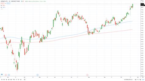 hermes stock usa|hermes international share price.